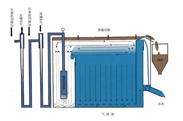 3044AM永利集团技术(推荐商家)-环保气浮浮选设备哪家好